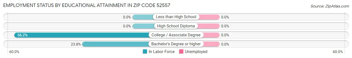 Employment Status by Educational Attainment in Zip Code 52557