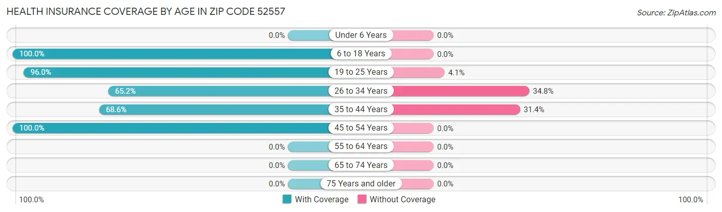 Health Insurance Coverage by Age in Zip Code 52557