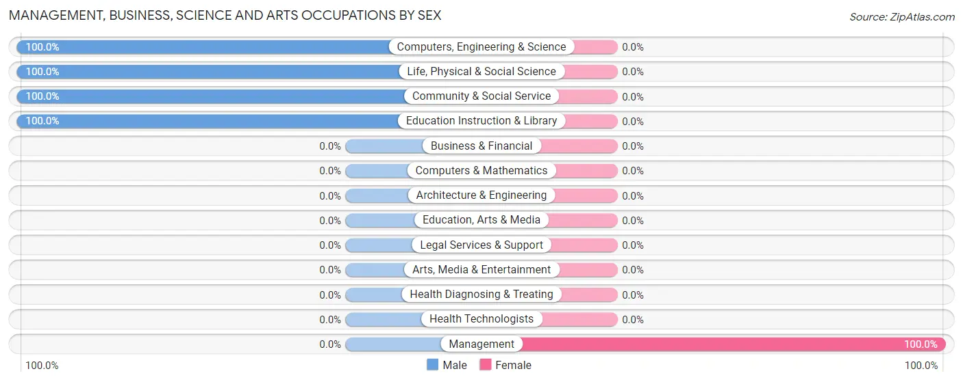 Management, Business, Science and Arts Occupations by Sex in Zip Code 52557