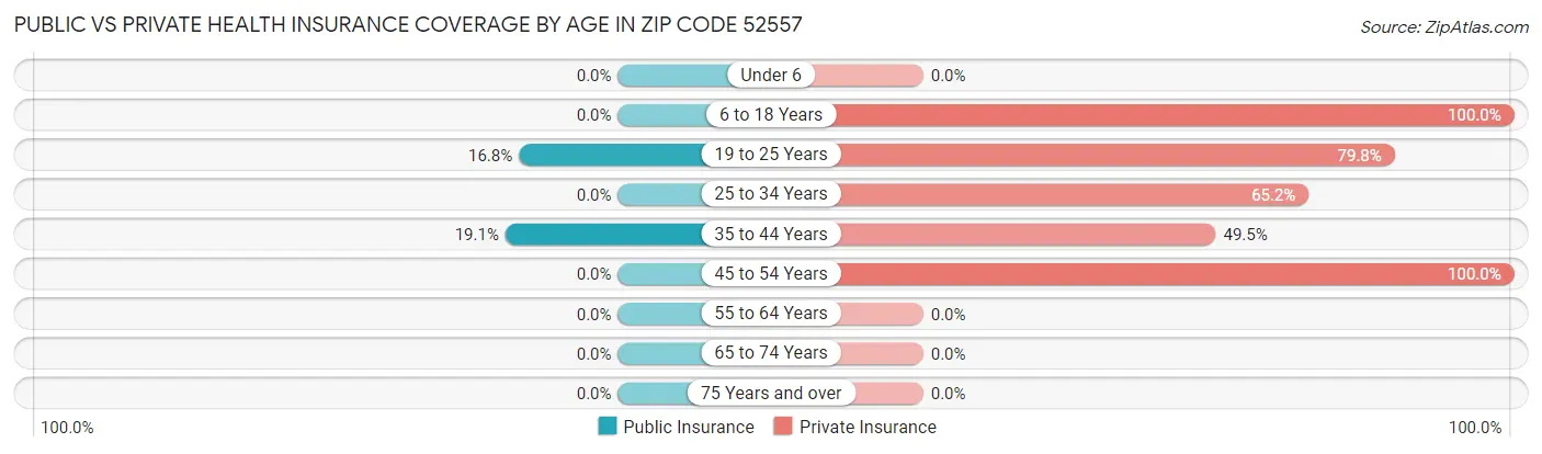 Public vs Private Health Insurance Coverage by Age in Zip Code 52557