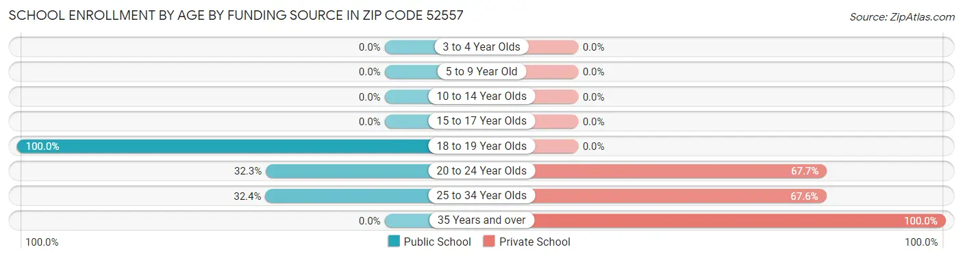 School Enrollment by Age by Funding Source in Zip Code 52557
