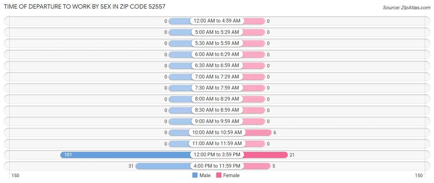 Time of Departure to Work by Sex in Zip Code 52557