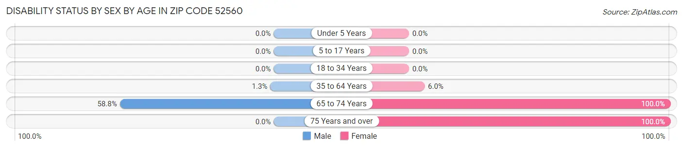 Disability Status by Sex by Age in Zip Code 52560
