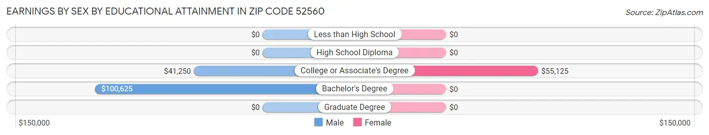 Earnings by Sex by Educational Attainment in Zip Code 52560