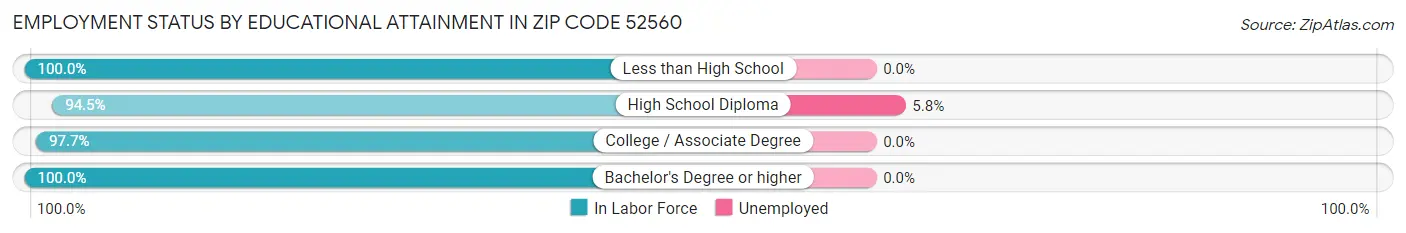 Employment Status by Educational Attainment in Zip Code 52560