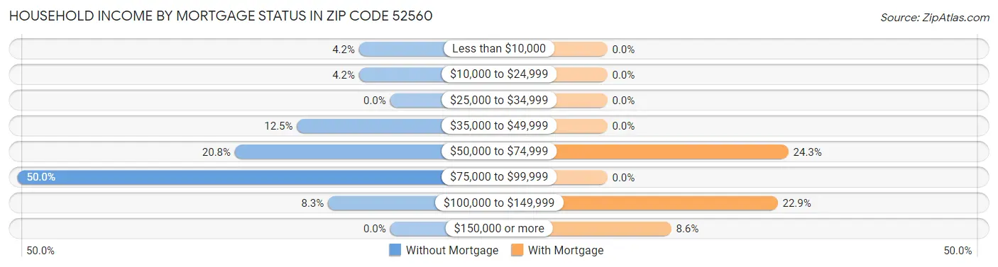 Household Income by Mortgage Status in Zip Code 52560