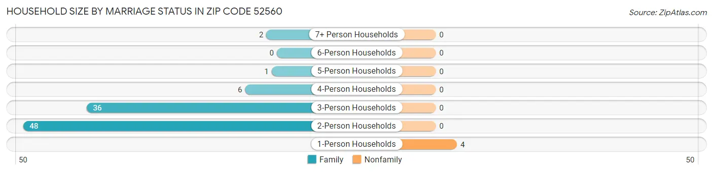Household Size by Marriage Status in Zip Code 52560
