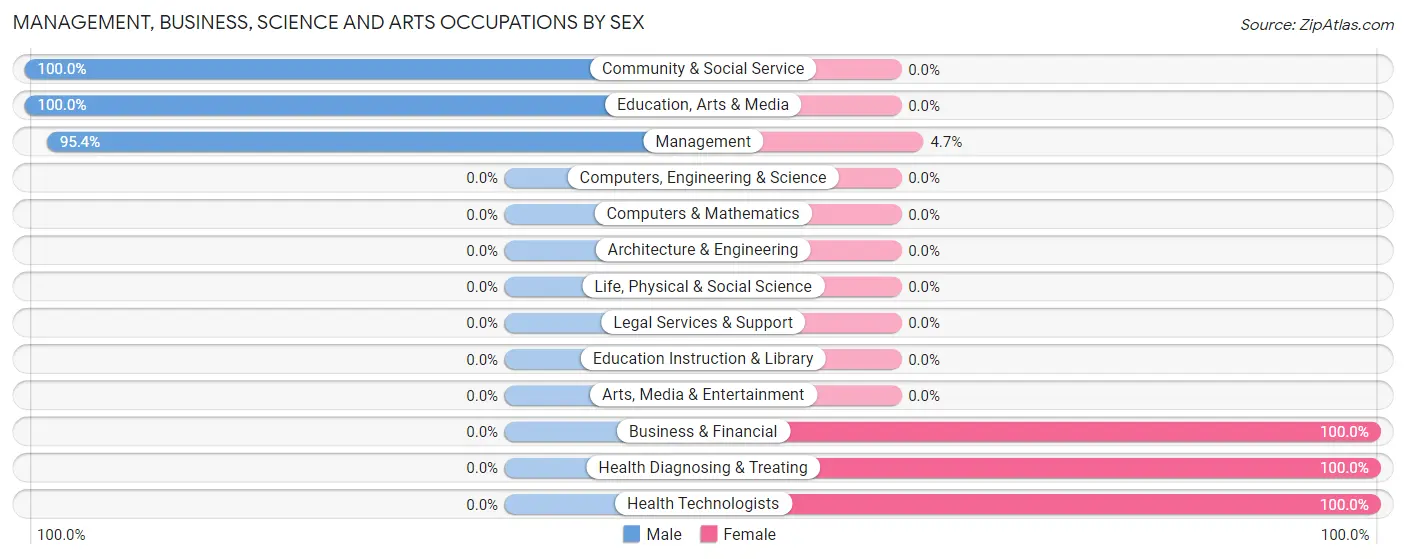 Management, Business, Science and Arts Occupations by Sex in Zip Code 52560