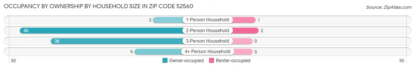 Occupancy by Ownership by Household Size in Zip Code 52560