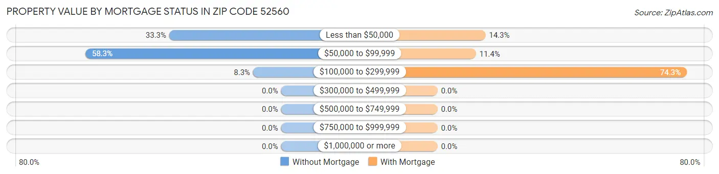 Property Value by Mortgage Status in Zip Code 52560