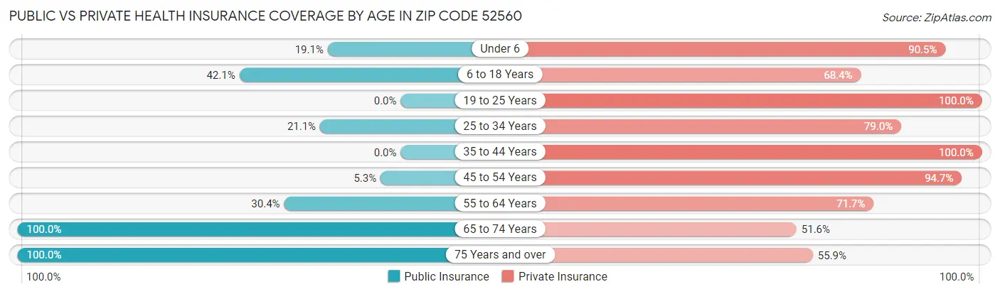 Public vs Private Health Insurance Coverage by Age in Zip Code 52560