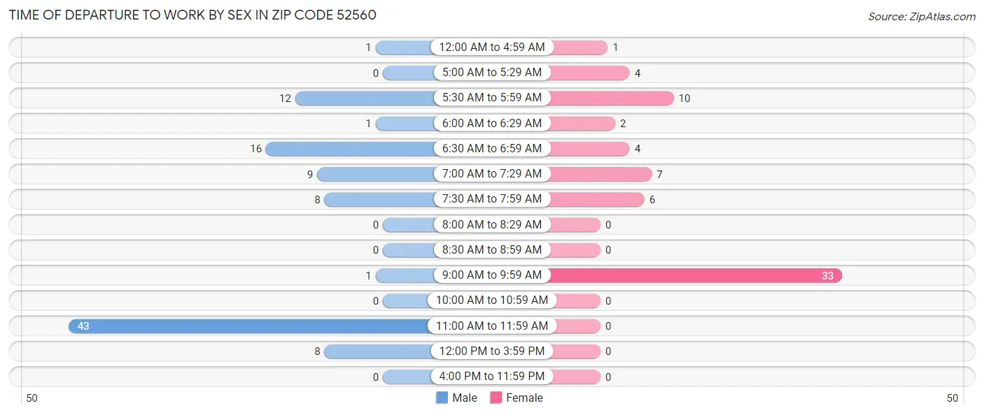 Time of Departure to Work by Sex in Zip Code 52560
