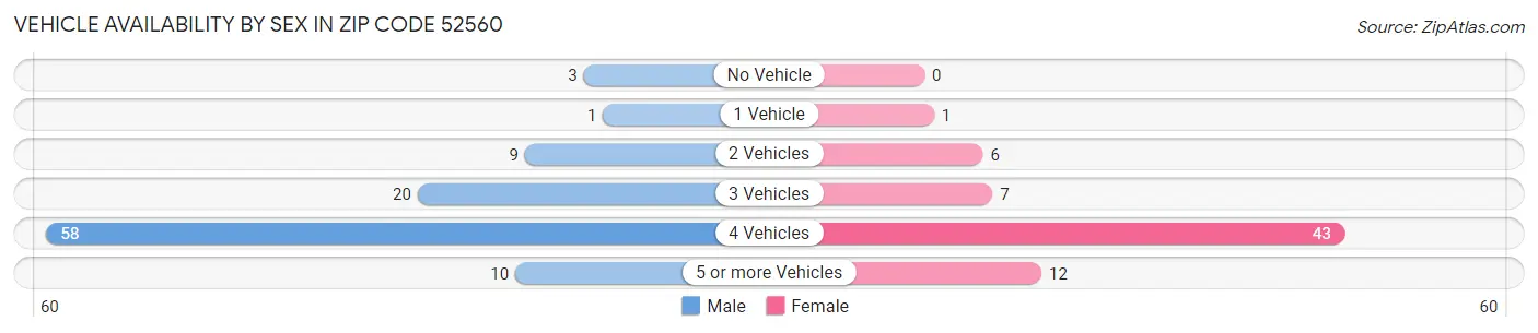 Vehicle Availability by Sex in Zip Code 52560