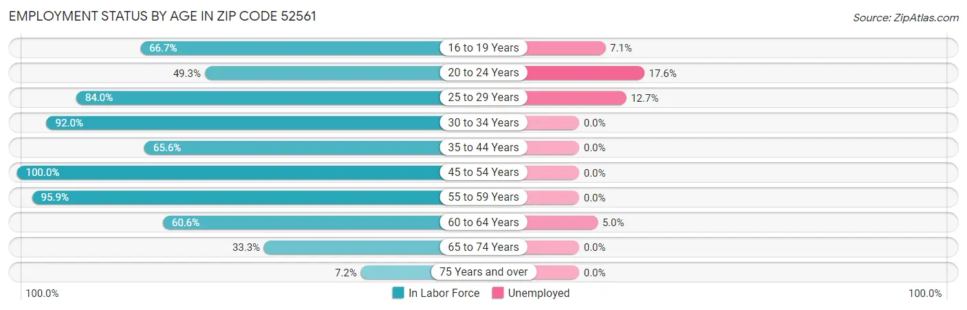 Employment Status by Age in Zip Code 52561