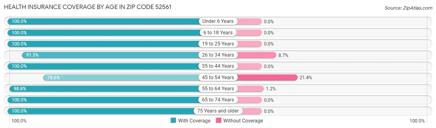 Health Insurance Coverage by Age in Zip Code 52561