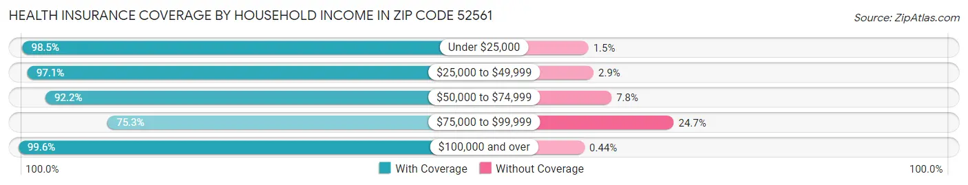 Health Insurance Coverage by Household Income in Zip Code 52561