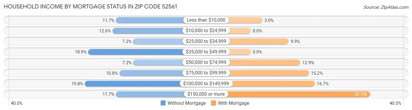 Household Income by Mortgage Status in Zip Code 52561