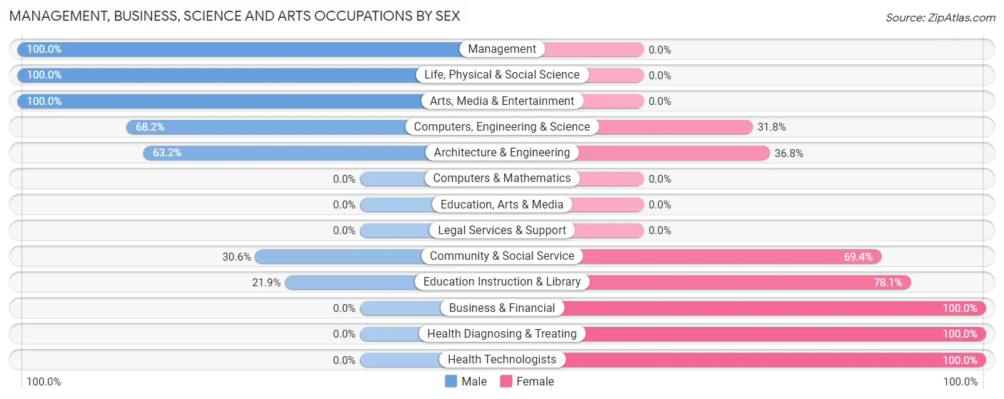 Management, Business, Science and Arts Occupations by Sex in Zip Code 52561