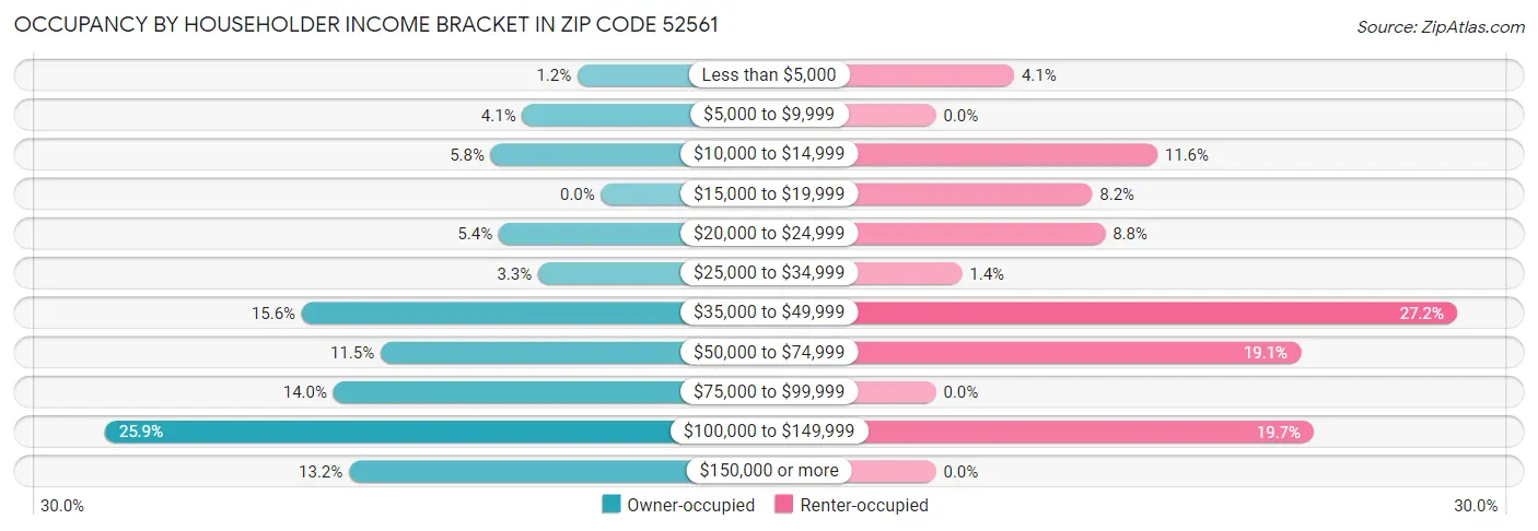 Occupancy by Householder Income Bracket in Zip Code 52561