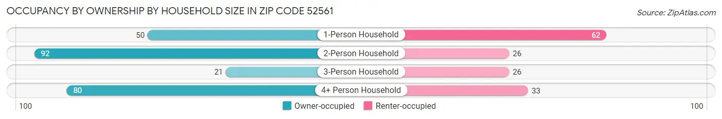 Occupancy by Ownership by Household Size in Zip Code 52561