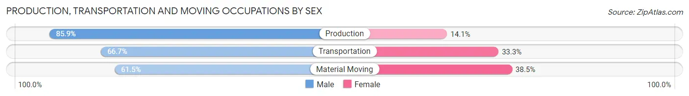 Production, Transportation and Moving Occupations by Sex in Zip Code 52561