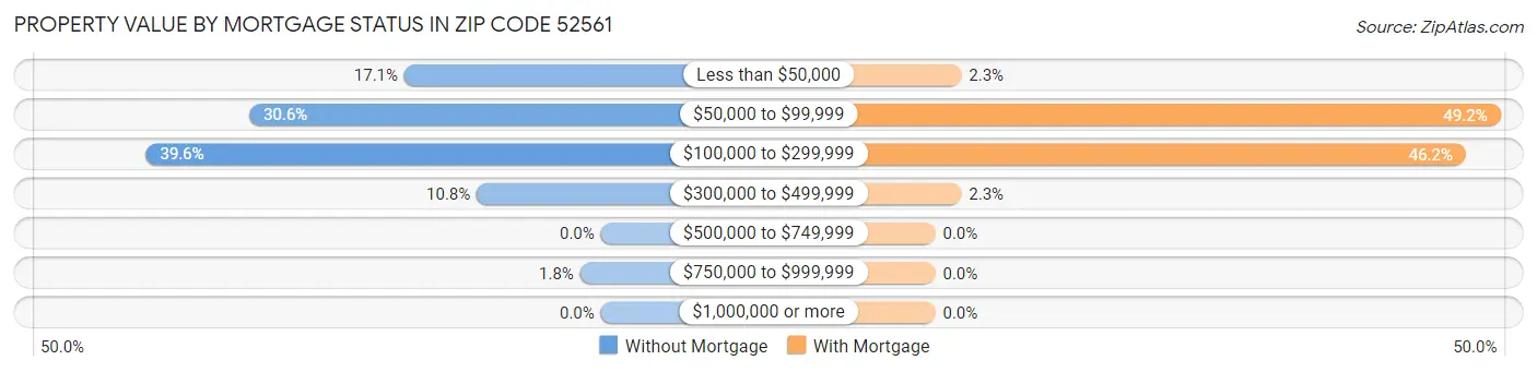 Property Value by Mortgage Status in Zip Code 52561