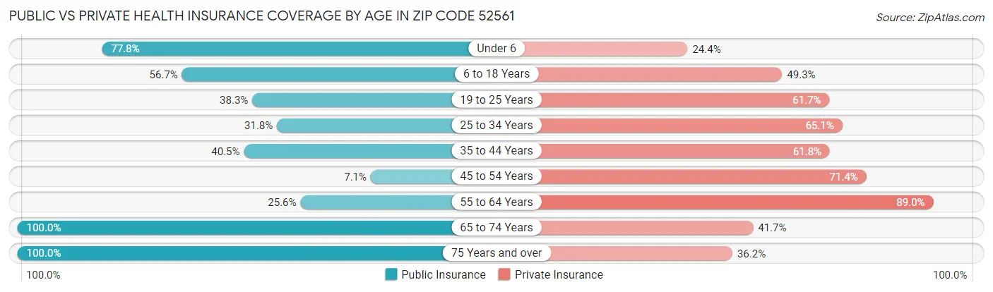 Public vs Private Health Insurance Coverage by Age in Zip Code 52561