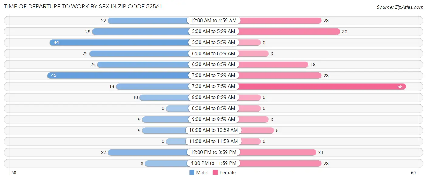 Time of Departure to Work by Sex in Zip Code 52561