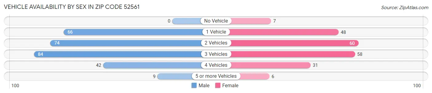 Vehicle Availability by Sex in Zip Code 52561