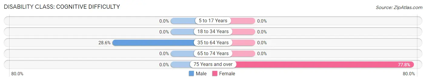 Disability in Zip Code 52562: <span>Cognitive Difficulty</span>