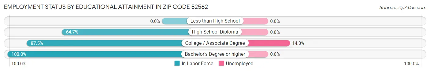 Employment Status by Educational Attainment in Zip Code 52562
