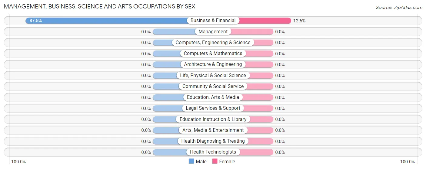 Management, Business, Science and Arts Occupations by Sex in Zip Code 52562