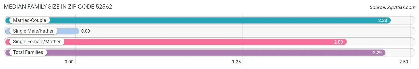 Median Family Size in Zip Code 52562