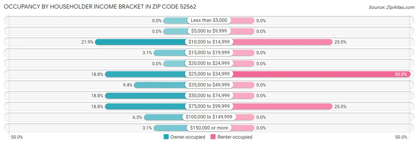 Occupancy by Householder Income Bracket in Zip Code 52562