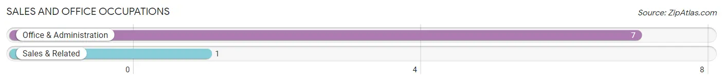 Sales and Office Occupations in Zip Code 52562