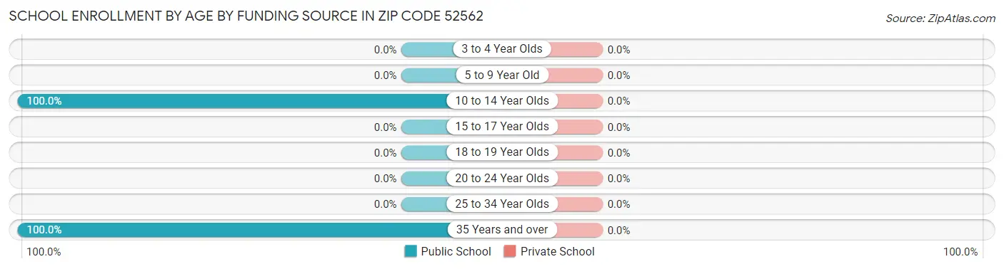 School Enrollment by Age by Funding Source in Zip Code 52562