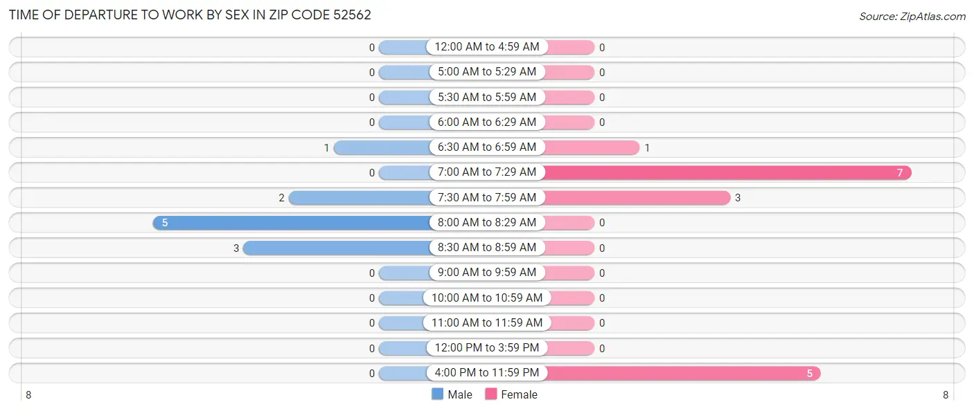Time of Departure to Work by Sex in Zip Code 52562