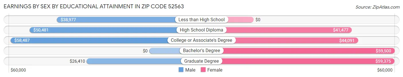 Earnings by Sex by Educational Attainment in Zip Code 52563