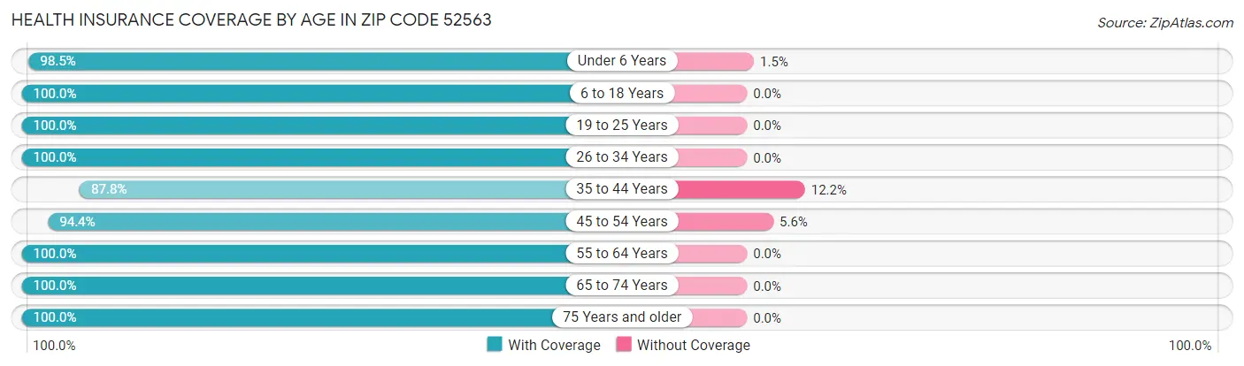Health Insurance Coverage by Age in Zip Code 52563