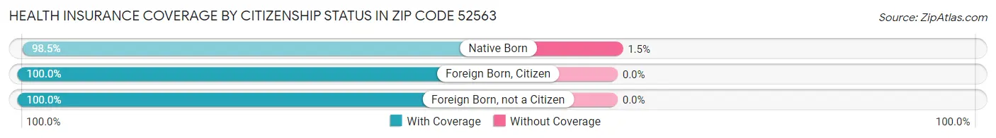 Health Insurance Coverage by Citizenship Status in Zip Code 52563
