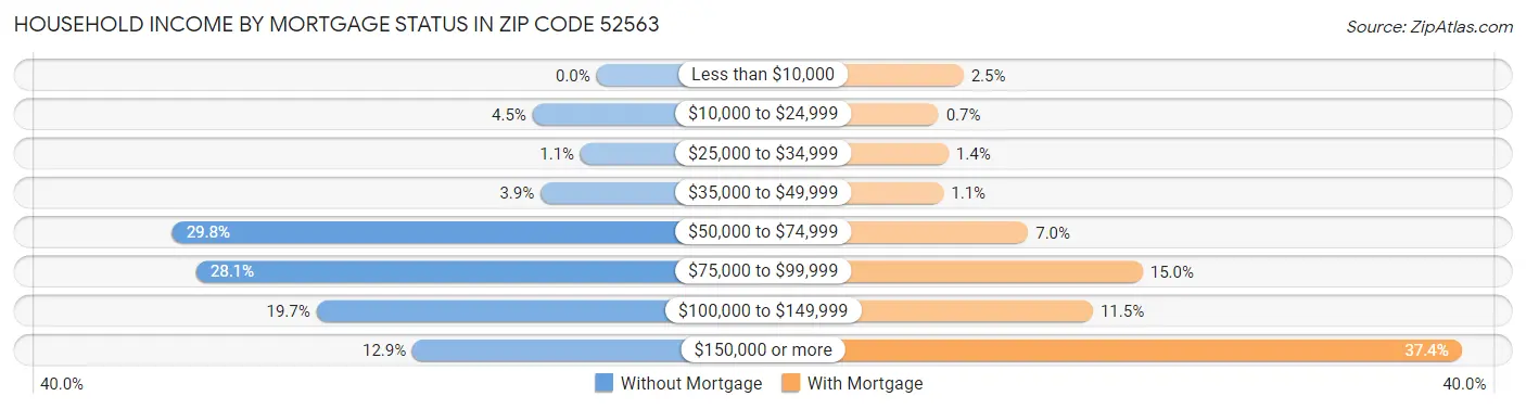 Household Income by Mortgage Status in Zip Code 52563
