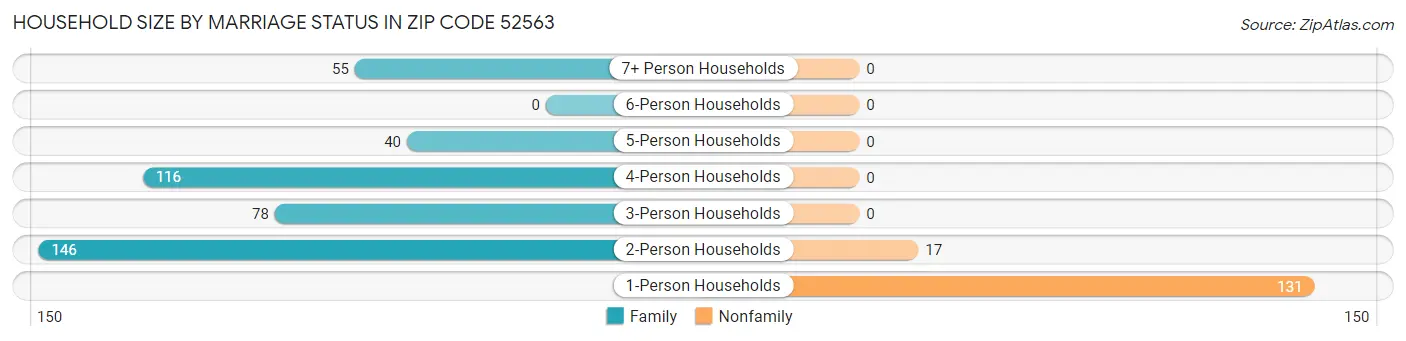 Household Size by Marriage Status in Zip Code 52563