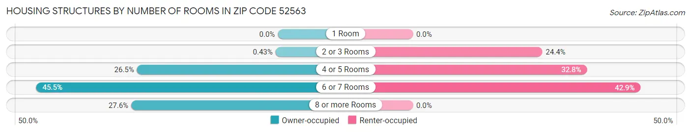 Housing Structures by Number of Rooms in Zip Code 52563