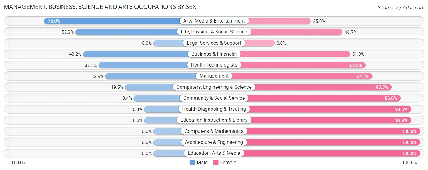 Management, Business, Science and Arts Occupations by Sex in Zip Code 52563