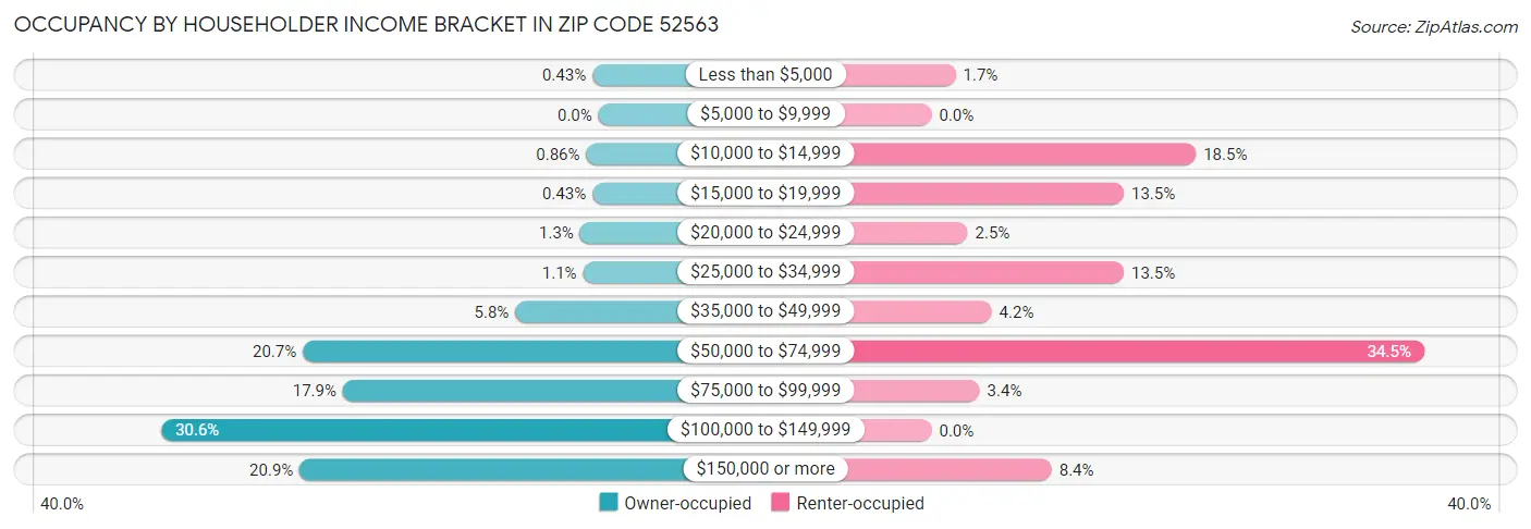 Occupancy by Householder Income Bracket in Zip Code 52563