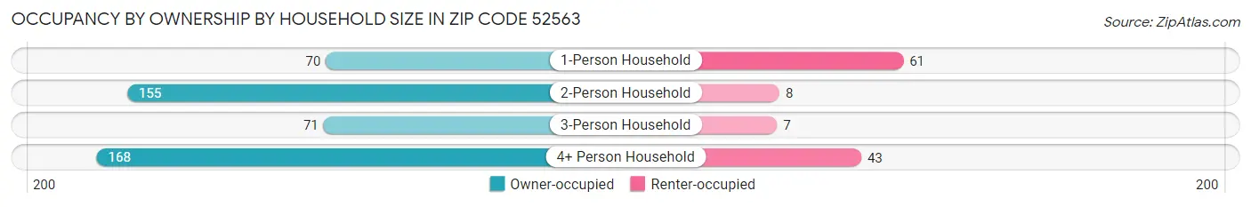 Occupancy by Ownership by Household Size in Zip Code 52563
