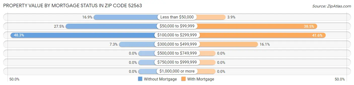 Property Value by Mortgage Status in Zip Code 52563