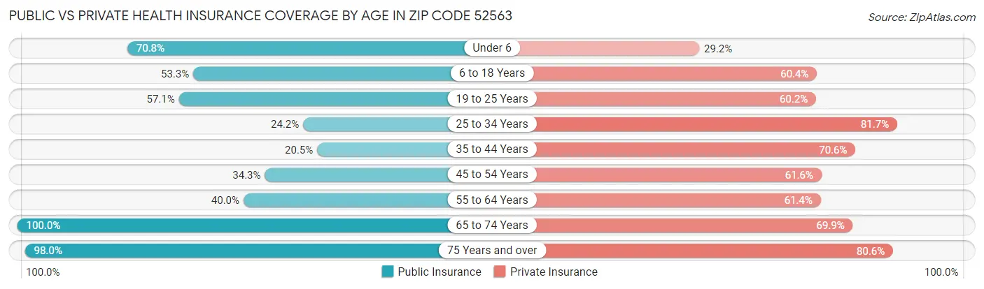 Public vs Private Health Insurance Coverage by Age in Zip Code 52563