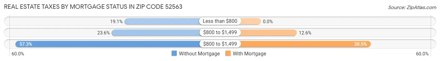 Real Estate Taxes by Mortgage Status in Zip Code 52563