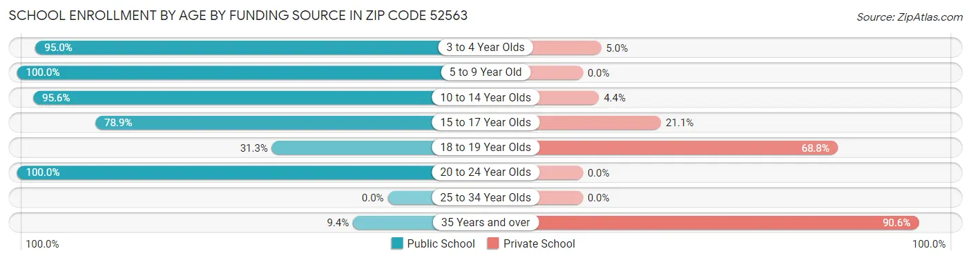 School Enrollment by Age by Funding Source in Zip Code 52563